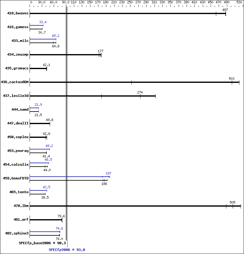 Benchmark results graph