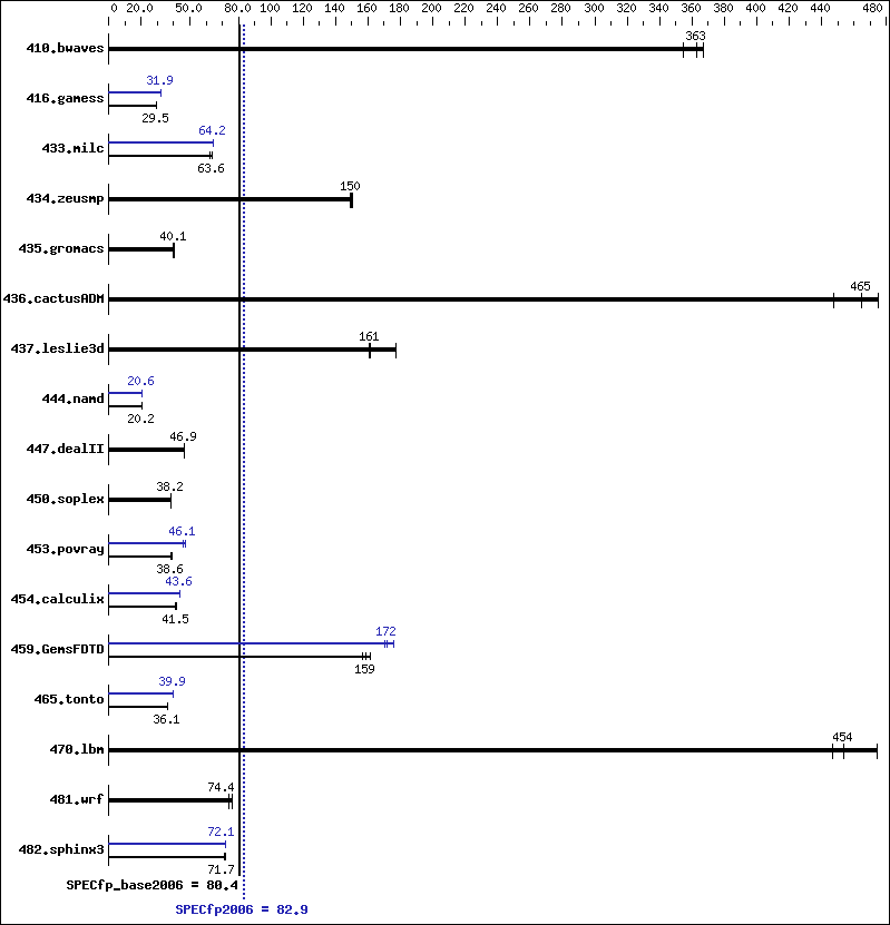 Benchmark results graph