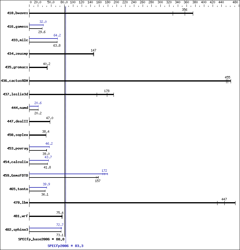 Benchmark results graph