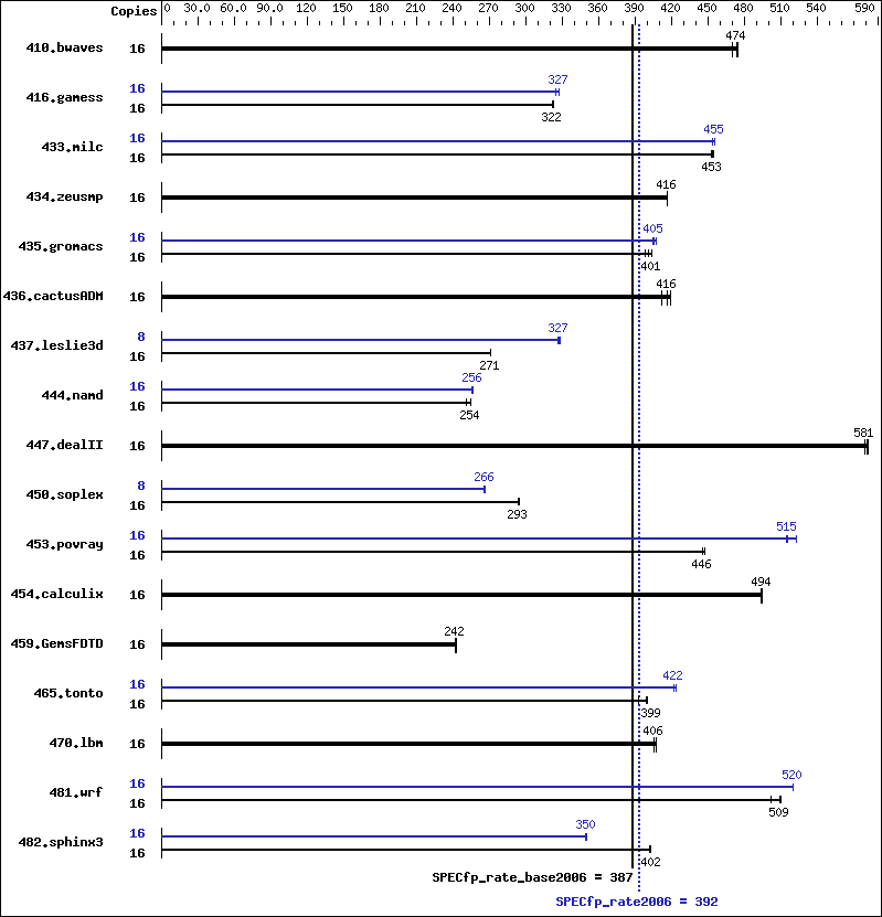 Benchmark results graph