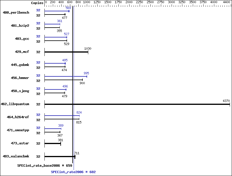 Benchmark results graph