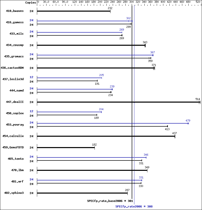 Benchmark results graph