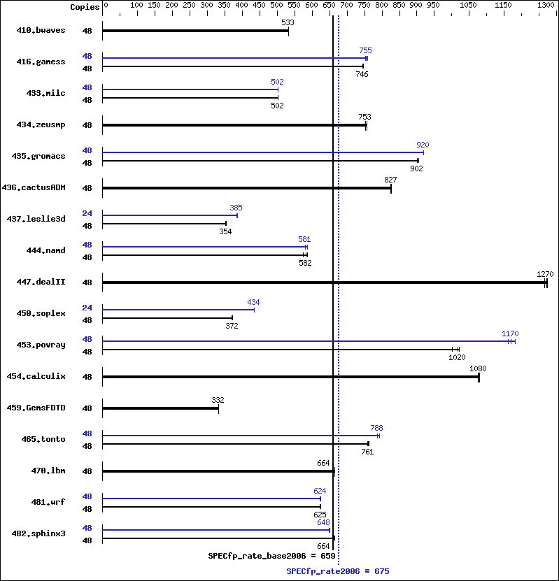 Benchmark results graph