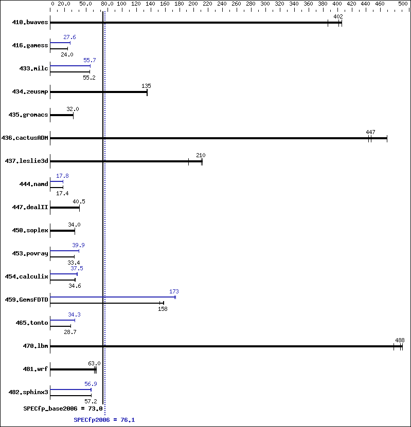 Benchmark results graph