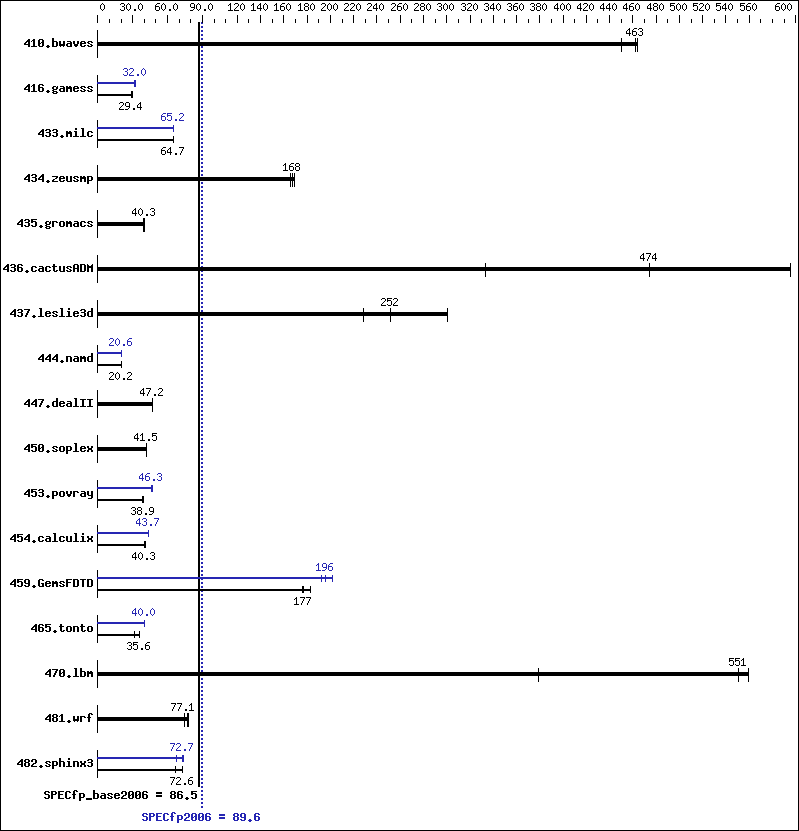 Benchmark results graph