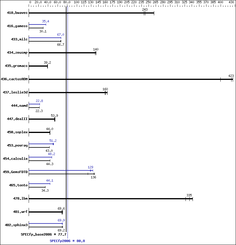 Benchmark results graph