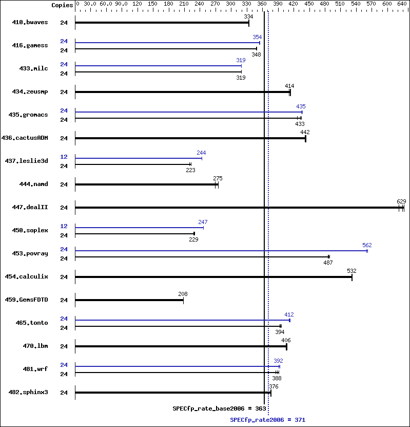 Benchmark results graph