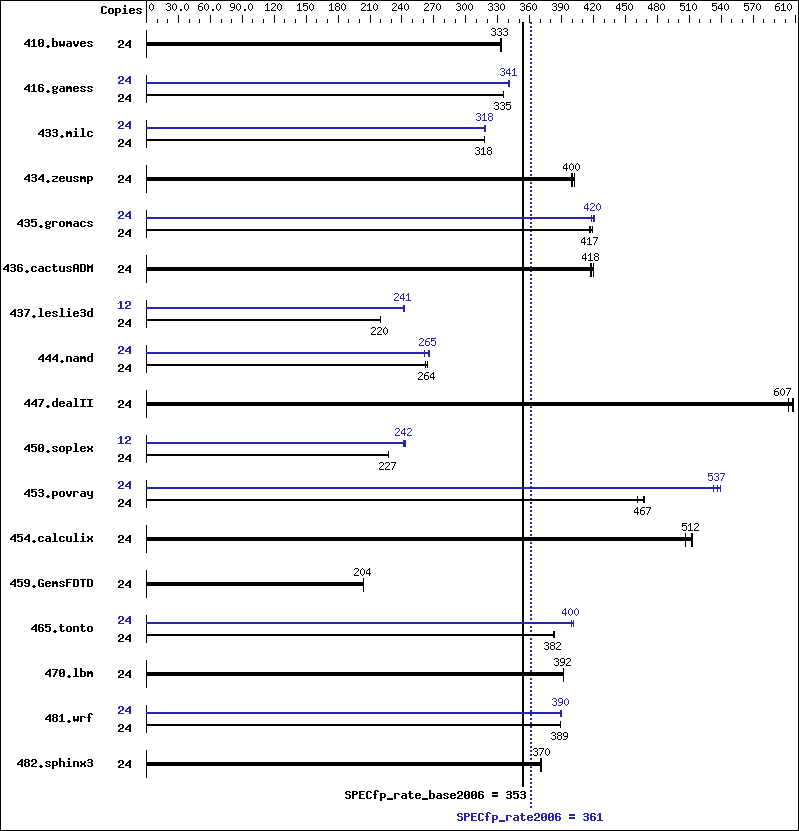 Benchmark results graph