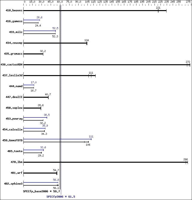 Benchmark results graph