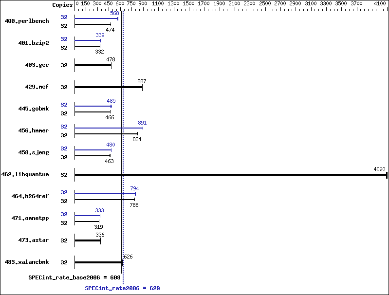 Benchmark results graph