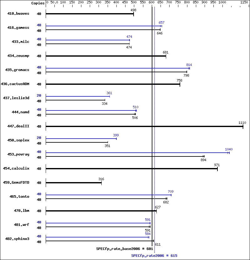 Benchmark results graph