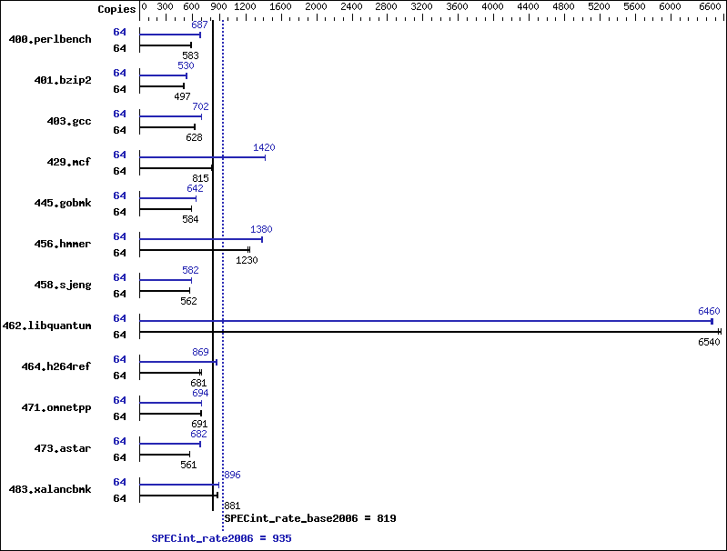 Benchmark results graph