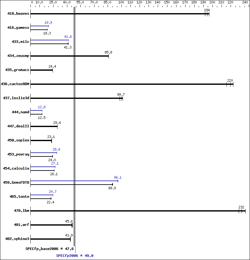 Benchmark results graph