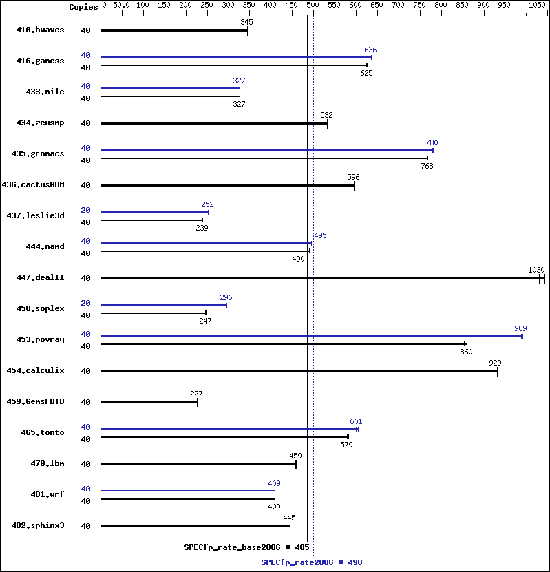 Benchmark results graph