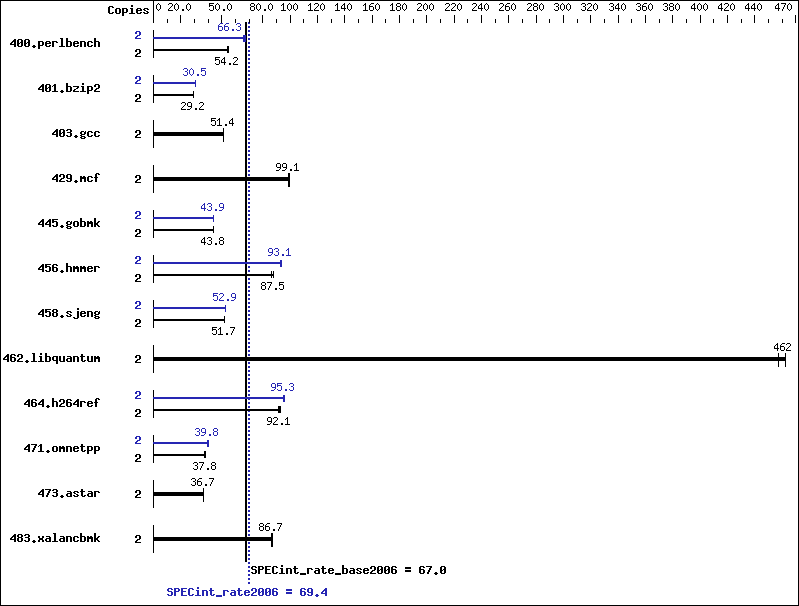 Benchmark results graph