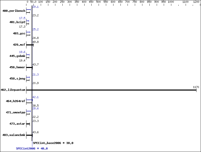 Benchmark results graph