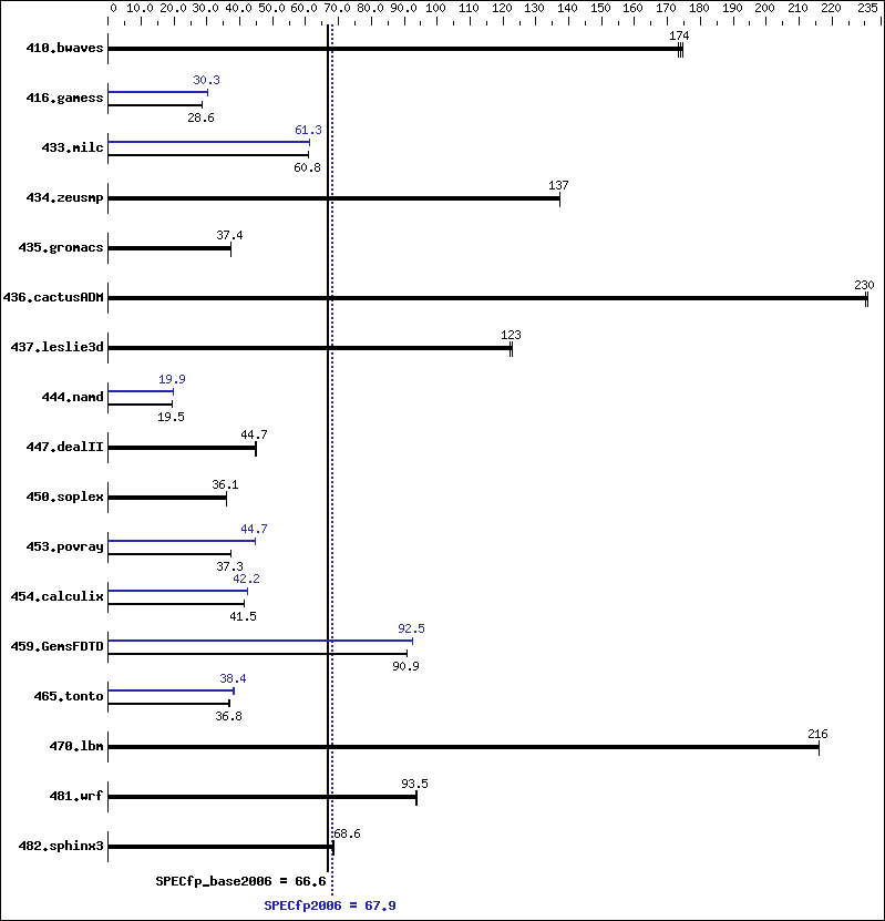 Benchmark results graph