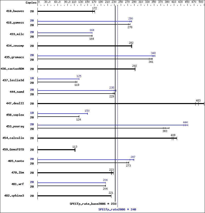 Benchmark results graph