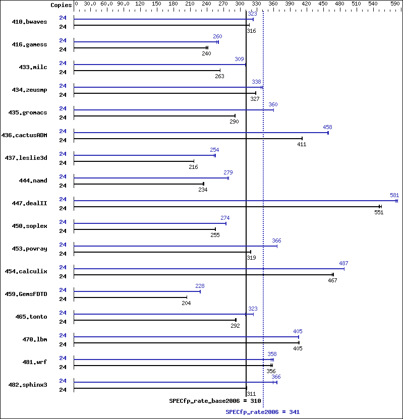 Benchmark results graph