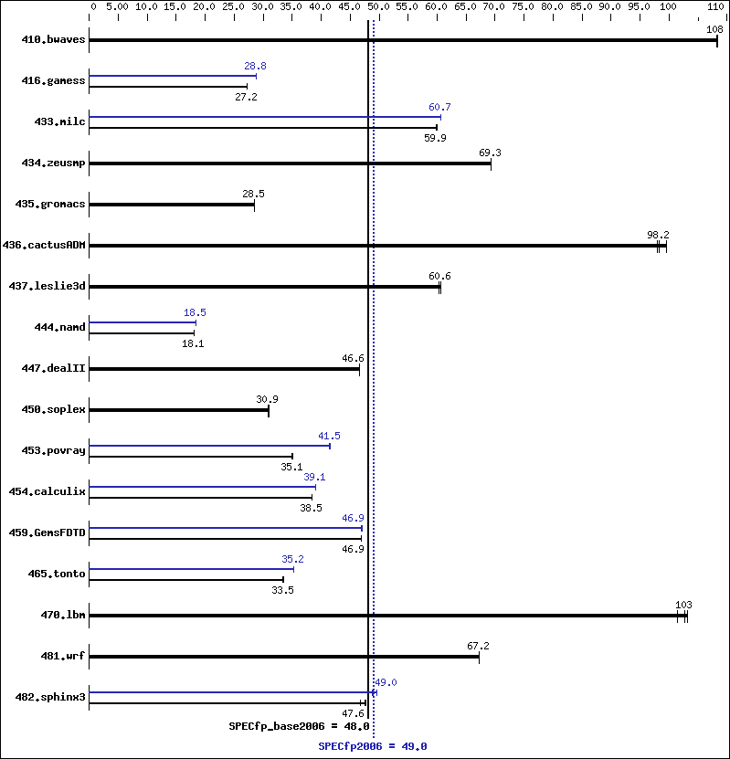 Benchmark results graph