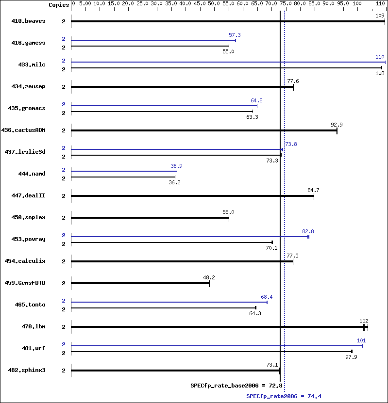 Benchmark results graph