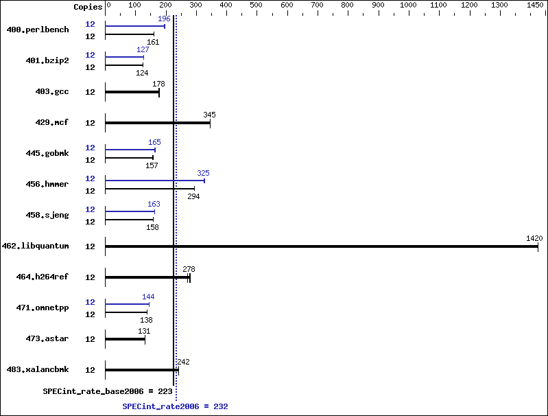 Benchmark results graph