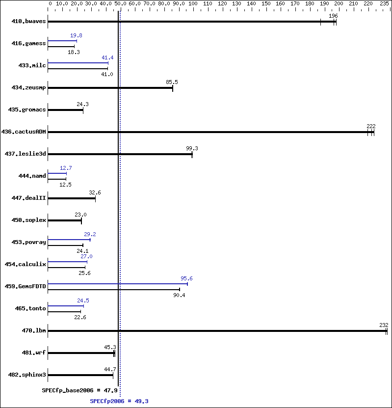 Benchmark results graph