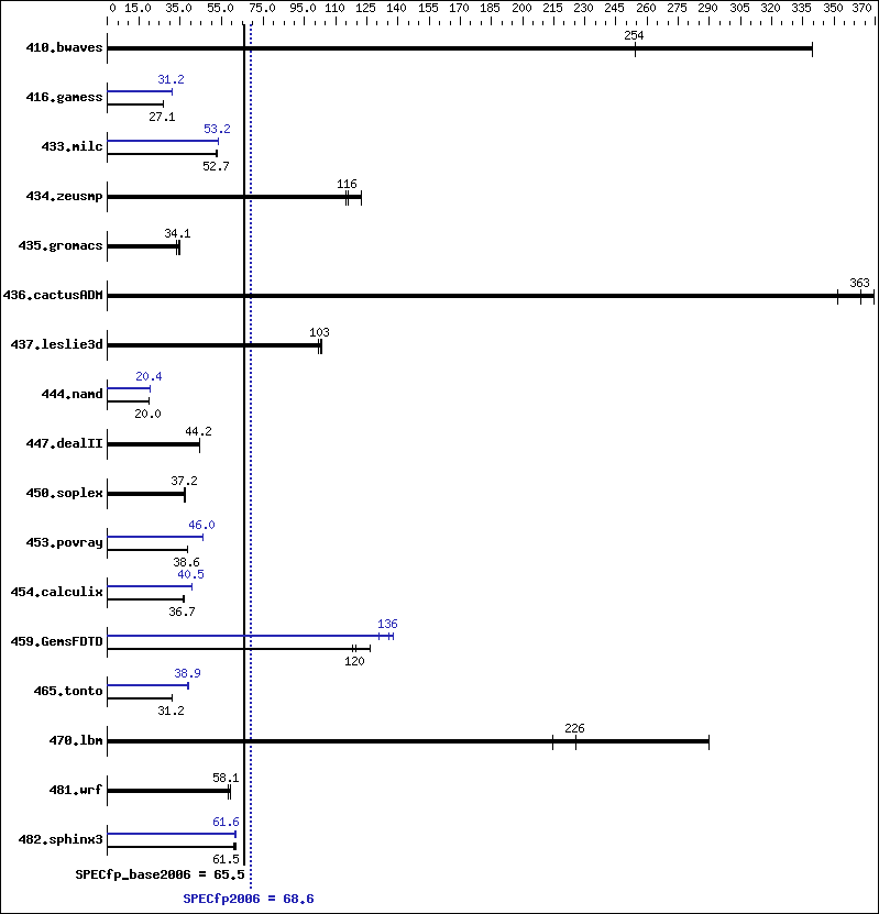 Benchmark results graph