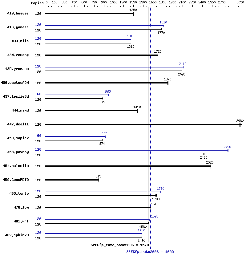 Benchmark results graph