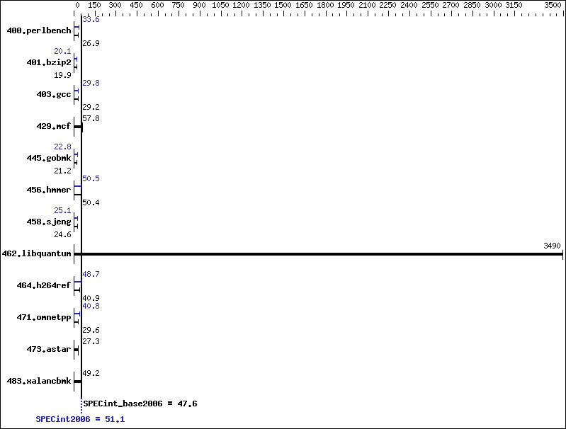 Benchmark results graph