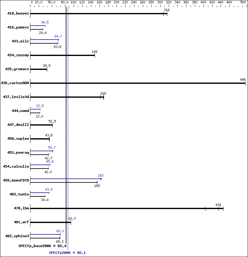 Benchmark results graph