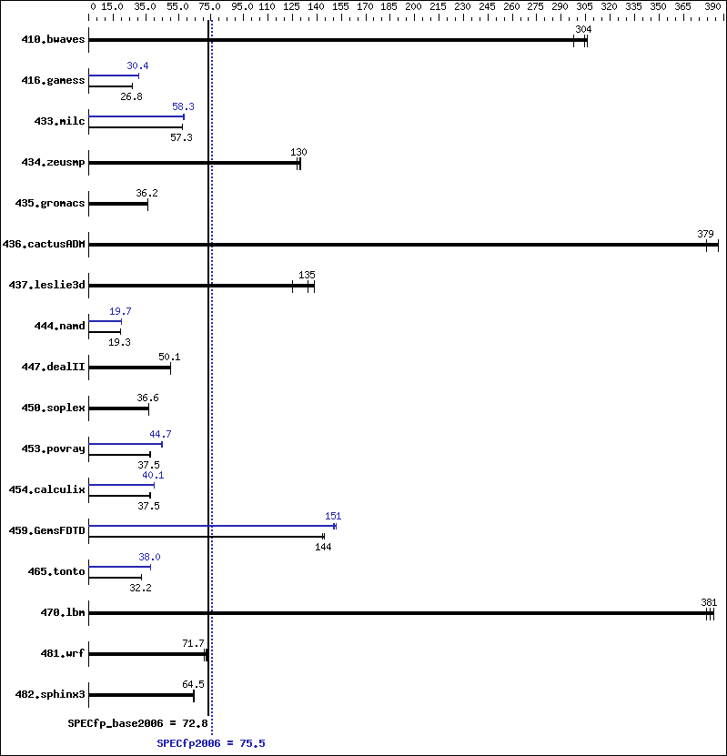 Benchmark results graph