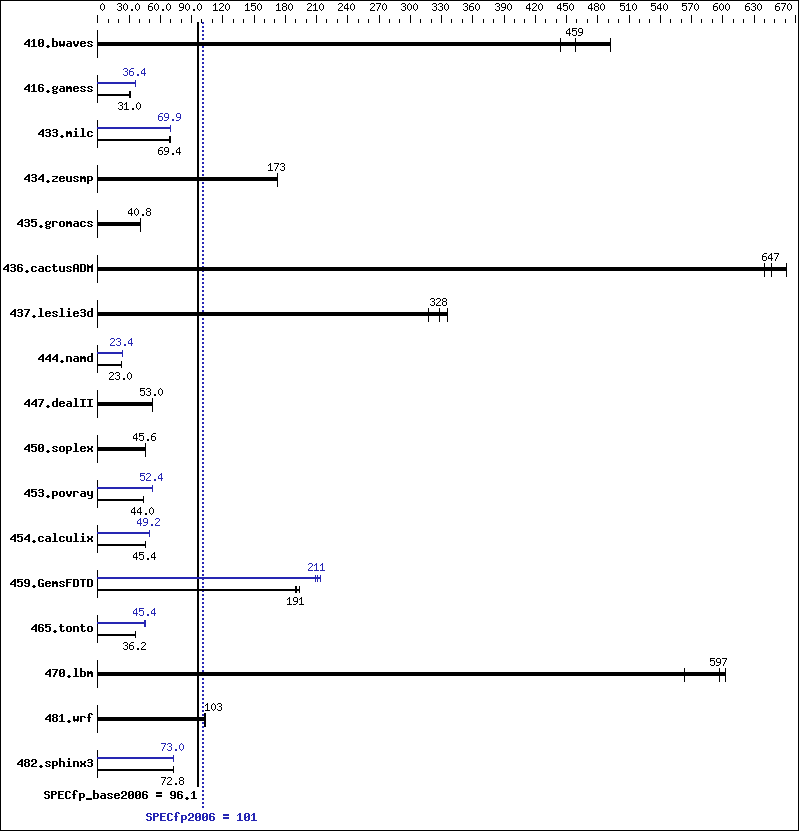 Benchmark results graph