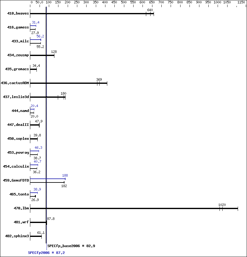 Benchmark results graph