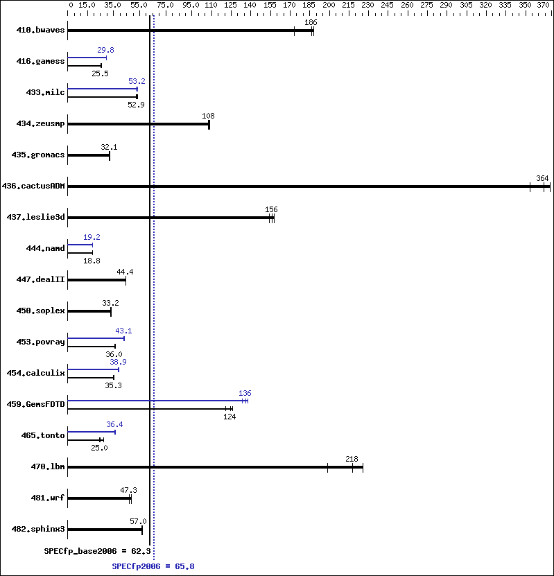 Benchmark results graph