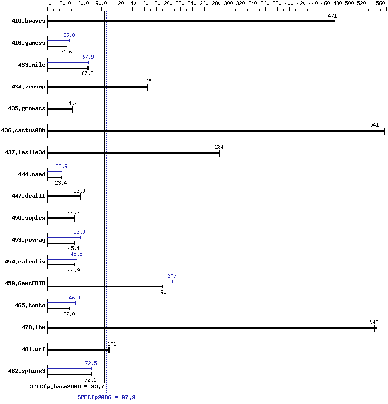 Benchmark results graph