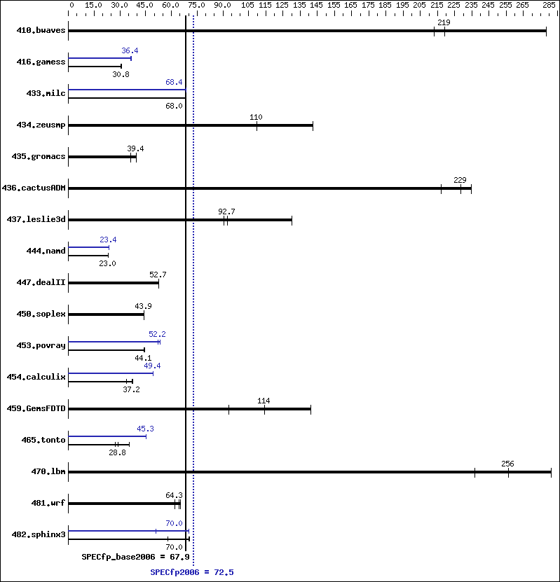 Benchmark results graph