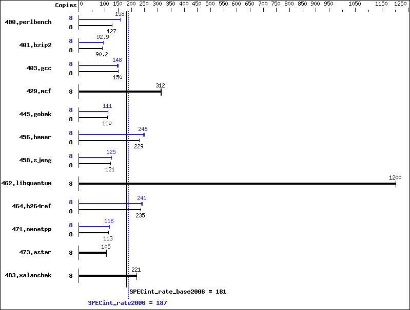 Benchmark results graph