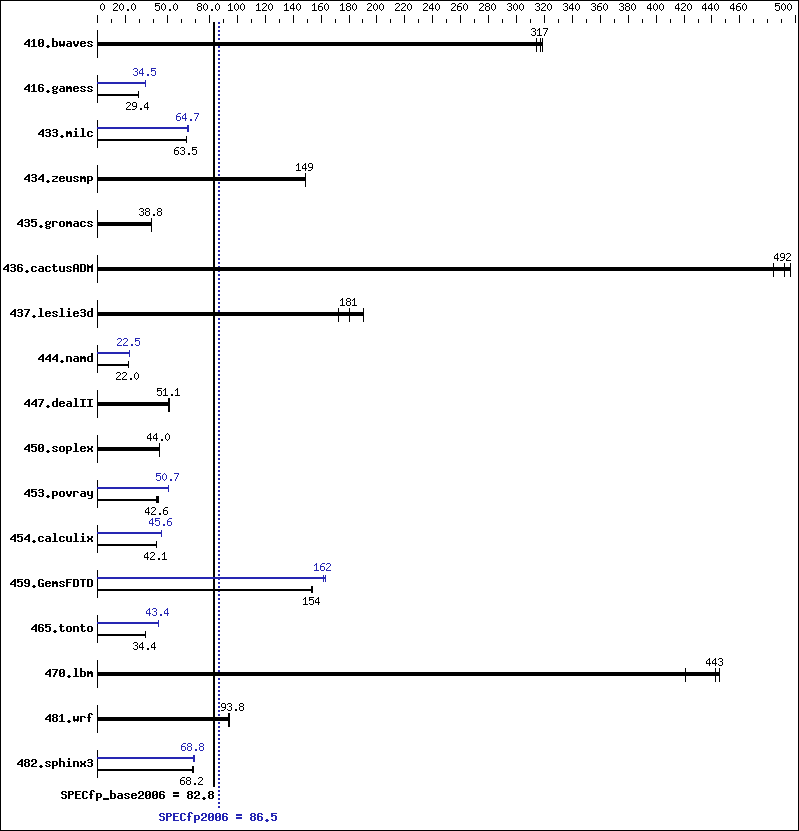 Benchmark results graph