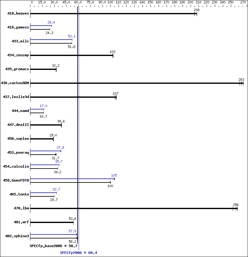 Benchmark results graph