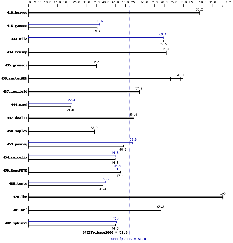 Benchmark results graph