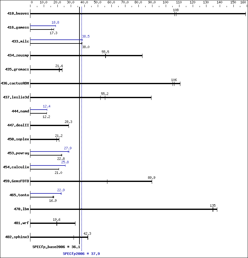 Benchmark results graph