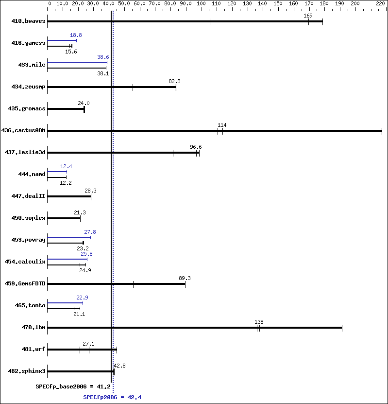 Benchmark results graph