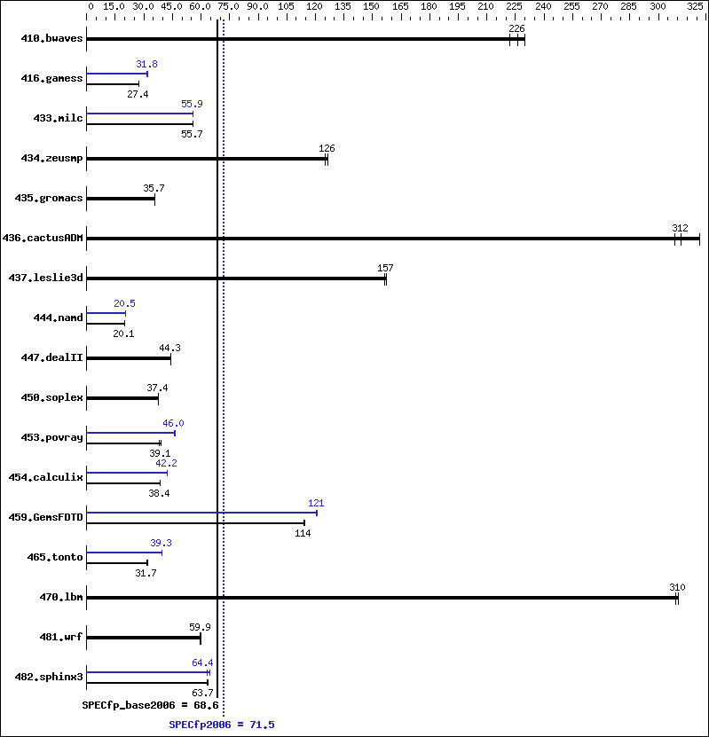 Benchmark results graph