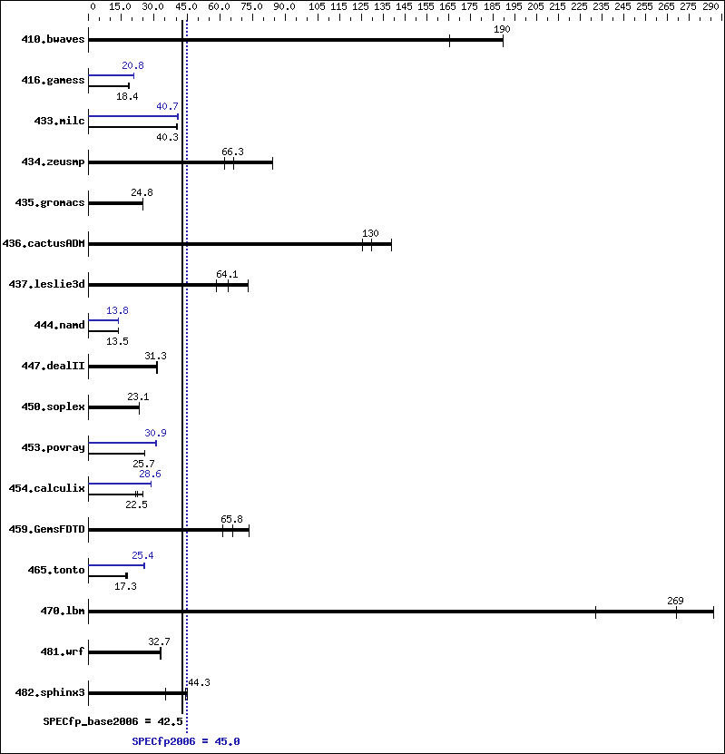 Benchmark results graph