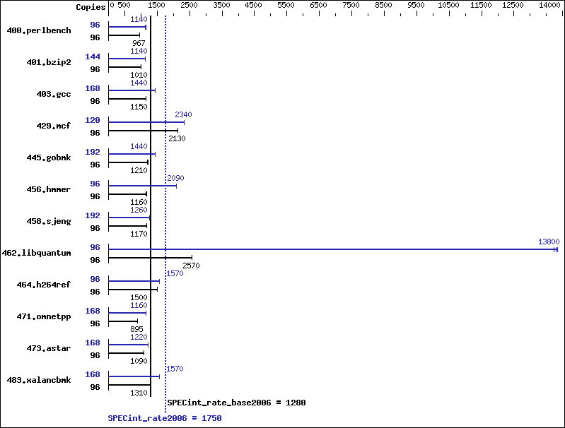 Benchmark results graph