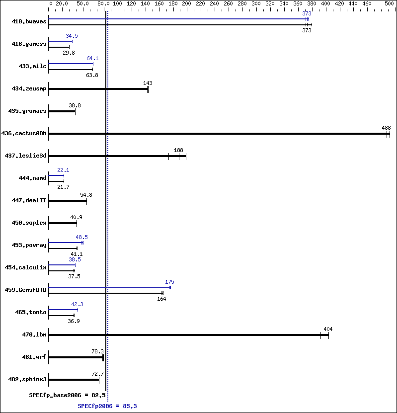 Benchmark results graph