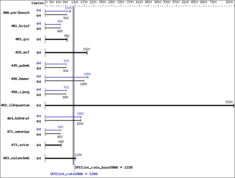 Benchmark results graph