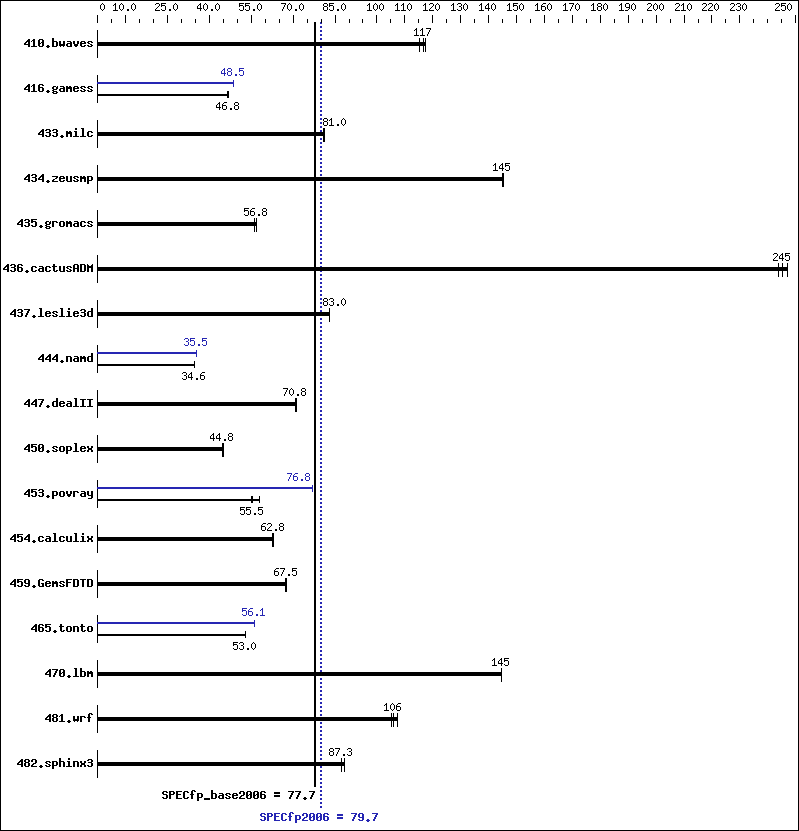 Benchmark results graph