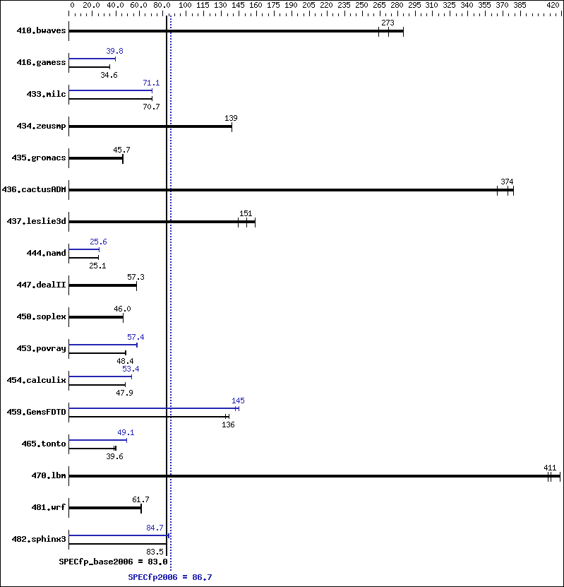 Benchmark results graph